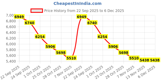 tatacliq.com Calvin Klein Jeans Blue Cotton Flared Fit Trackpants calvin klein jeans Price History Graph from 22 Sep 2025 to 5 Dec 2025