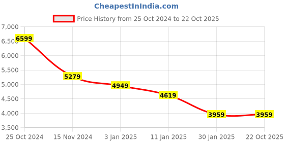 tatacliq.com CALVIN KLEIN JEANS Blue Cotton Plain Track Pants calvin klein jeans Price History Graph from 25 Oct 2024 to 21 Oct 2025