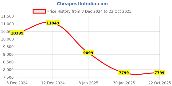 tatacliq.com Calvin Klein Jeans Blue Cotton Regular Fit Jeans calvin klein jeans Price History Graph from 3 Dec 2024 to 21 Oct 2025