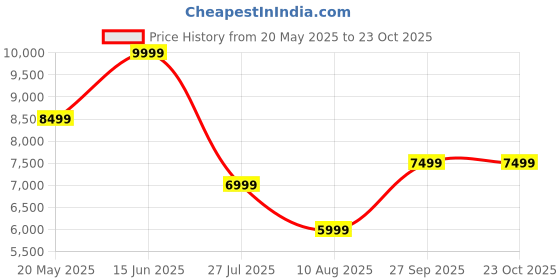 tatacliq.com Calvin Klein Jeans Blue Cotton Regular Fit Jeans calvin klein jeans Price History Graph from 20 May 2025 to 23 Oct 2025