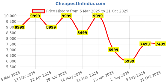 tatacliq.com Calvin Klein Jeans Blue Cotton Regular Fit Jeans calvin klein jeans Price History Graph from 5 Mar 2025 to 21 Oct 2025