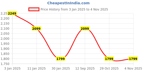tatacliq.com Calvin Klein Jeans Blue Cotton Regular Fit Logo Printed T-Shirt calvin klein jeans Price History Graph from 3 Jan 2025 to 4 Nov 2025