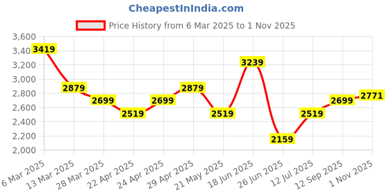 tatacliq.com Calvin Klein Jeans Blue Cotton Regular Fit Logo Printed T-Shirt calvin klein jeans Price History Graph from 6 Mar 2025 to 1 Nov 2025