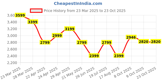 tatacliq.com Calvin Klein Jeans Blue Cotton Regular Fit Logo Printed T-Shirt calvin klein jeans Price History Graph from 23 Mar 2025 to 23 Oct 2025