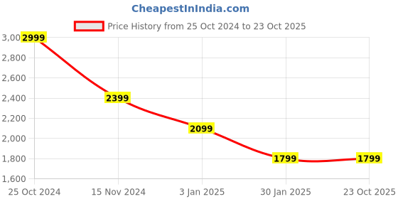 tatacliq.com Calvin Klein Jeans Blue Cotton Regular Fit Printed T-Shirt calvin klein jeans Price History Graph from 25 Oct 2024 to 23 Oct 2025