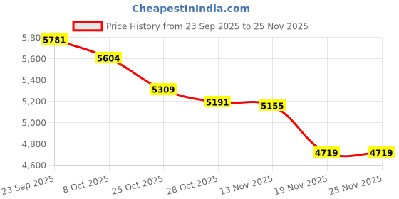 tatacliq.com Calvin Klein Jeans Blue Cotton Regular Fit Shorts calvin klein jeans Price History Graph from 23 Sep 2025 to 24 Nov 2025
