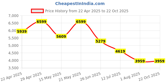 tatacliq.com CALVIN KLEIN JEANS Blue Cotton Regular fit Solid Shirt calvin klein jeans Price History Graph from 22 Apr 2025 to 21 Oct 2025