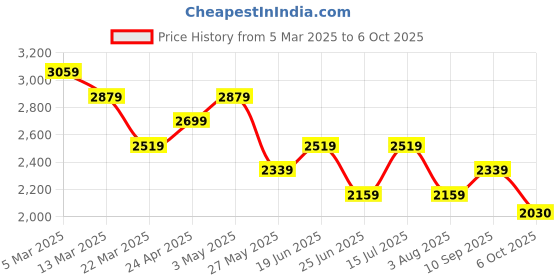 tatacliq.com Calvin Klein Jeans Blue Cotton Regular Fit T-Shirt calvin klein jeans Price History Graph from 5 Mar 2025 to 6 Oct 2025