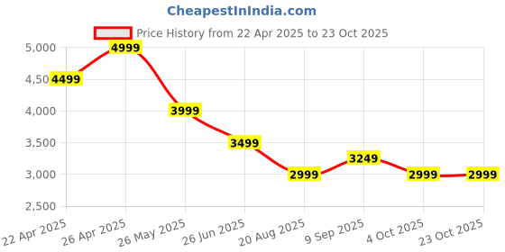 tatacliq.com Calvin Klein Jeans Blue Cotton Relaxed Fit Printed T-Shirt calvin klein jeans Price History Graph from 22 Apr 2025 to 22 Oct 2025