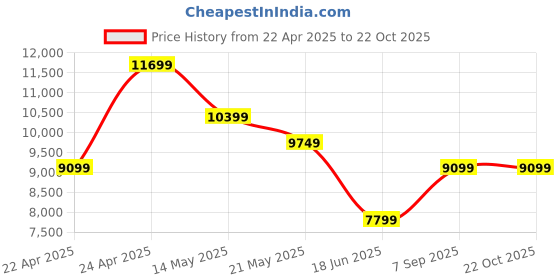 tatacliq.com Calvin Klein Jeans Blue Cotton Slim Fit Jeans calvin klein jeans Price History Graph from 22 Apr 2025 to 21 Oct 2025
