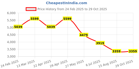 tatacliq.com Calvin Klein Jeans Blue Cotton Slim Fit Polo T-Shirt calvin klein jeans Price History Graph from 24 Feb 2025 to 28 Oct 2025