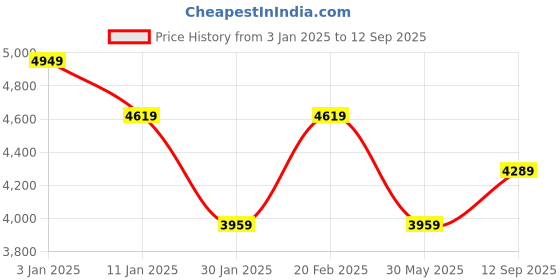 tatacliq.com Calvin Klein Jeans Blue Cotton Slim Fit Striped Shirt calvin klein jeans Price History Graph from 3 Jan 2025 to 12 Sep 2025
