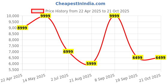 tatacliq.com Calvin Klein Jeans Blue Cotton Straight Fit Jeans calvin klein jeans Price History Graph from 22 Apr 2025 to 21 Oct 2025