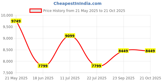tatacliq.com Calvin Klein Jeans Blue Cotton Straight Fit Jeans calvin klein jeans Price History Graph from 21 May 2025 to 21 Oct 2025