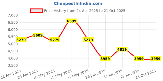 tatacliq.com Calvin Klein Jeans Blue Ice Cotton Regular Fit Self Pattern Shirt calvin klein jeans Price History Graph from 24 Apr 2025 to 21 Oct 2025