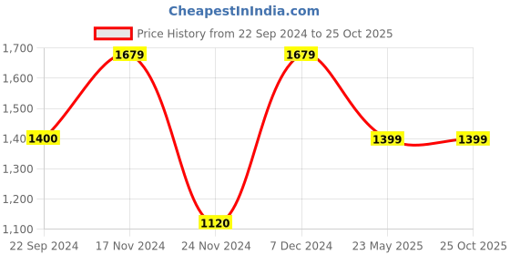 tatacliq.com Calvin Klein Jeans Blue Logo Regular Fit T-Shirt calvin klein jeans Price History Graph from 22 Sep 2024 to 25 Oct 2025