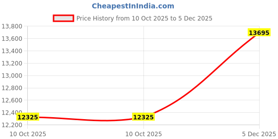 tatacliq.com Calvin Klein Jeans Blue Lyle High Rise Slim Fit Jeans calvin klein jeans Price History Graph from 10 Oct 2025 to 5 Dec 2025