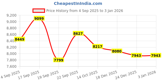 tatacliq.com CALVIN KLEIN JEANS Blue Medium-Wash Flared Fit Mid Rise Jeans calvin klein jeans Price History Graph from 4 Sep 2025 to 30 Dec 2025