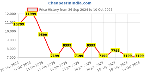 tatacliq.com Calvin Klein Jeans Blue Regular Fit Hooded Jacket calvin klein jeans Price History Graph from 26 Sep 2024 to 4 Oct 2025