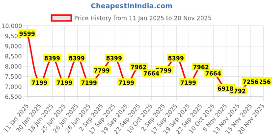 tatacliq.com Calvin Klein Jeans Blue Regular Fit Jacket calvin klein jeans Price History Graph from 11 Jan 2025 to 20 Nov 2025