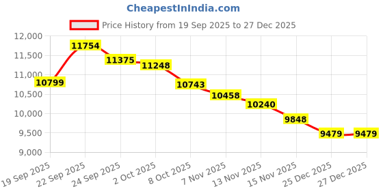 tatacliq.com Calvin Klein Jeans Blue Regular Fit Jacket calvin klein jeans Price History Graph from 19 Sep 2025 to 27 Dec 2025