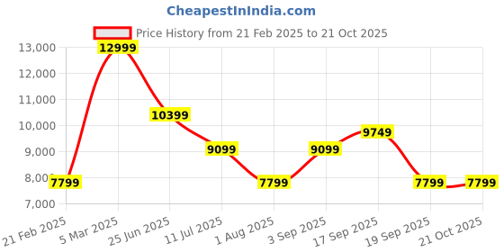 tatacliq.com Calvin Klein Jeans Blue Regular Fit Jeans calvin klein jeans Price History Graph from 21 Feb 2025 to 21 Oct 2025