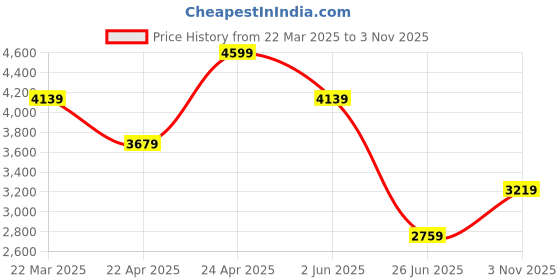 tatacliq.com Calvin Klein Jeans Blue Regular Fit Polo T-Shirt calvin klein jeans Price History Graph from 22 Mar 2025 to 3 Nov 2025