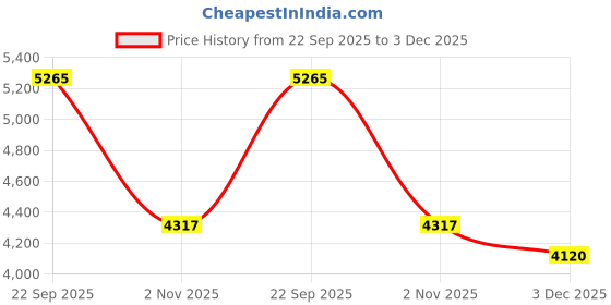 tatacliq.com Calvin Klein Jeans Blue Regular Fit Polo T-Shirt calvin klein jeans Price History Graph from 22 Sep 2025 to 3 Dec 2025