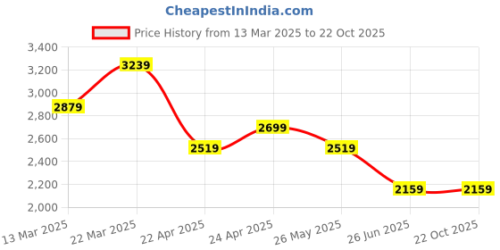 tatacliq.com Calvin Klein Jeans Blue Regular Fit T-Shirt calvin klein jeans Price History Graph from 13 Mar 2025 to 21 Oct 2025