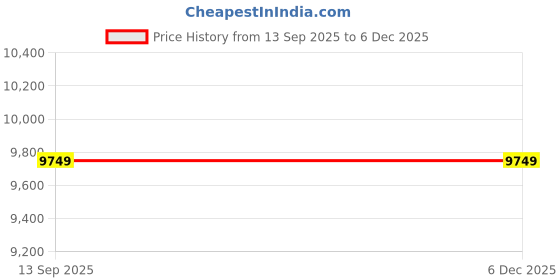 tatacliq.com Calvin Klein Jeans Blue Slim Fit Jeans calvin klein jeans Price History Graph from 13 Sep 2025 to 4 Dec 2025