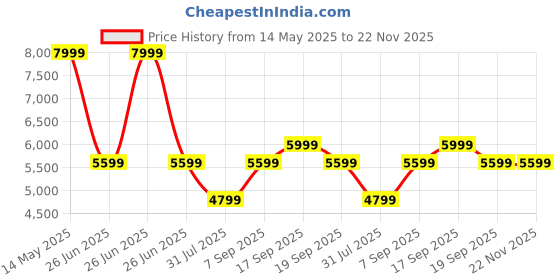 tatacliq.com CALVIN KLEIN JEANS Bootcut Light Mid-Rise Jeans calvin klein jeans Price History Graph from 14 May 2025 to 22 Nov 2025