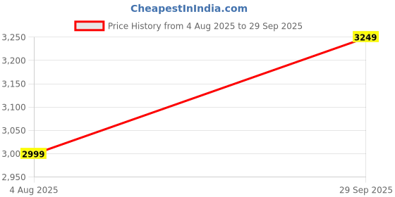 tatacliq.com Calvin Klein Jeans BOULEVARD Solid Top calvin klein jeans Price History Graph from 4 Aug 2025 to 29 Sep 2025