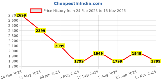 tatacliq.com Calvin Klein Jeans Bright White Cotton Loose Fit T-Shirt calvin klein jeans Price History Graph from 24 Feb 2025 to 15 Nov 2025