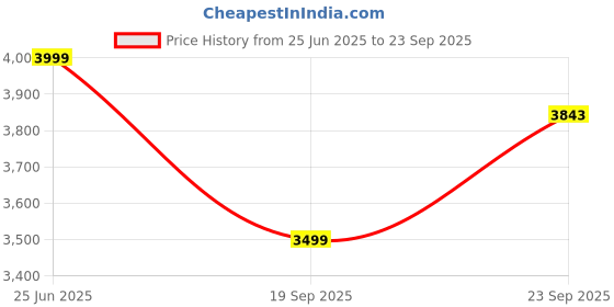 tatacliq.com Calvin Klein Jeans Bright White Cotton Regular Fit Polo T-Shirt calvin klein jeans Price History Graph from 25 Jun 2025 to 23 Sep 2025