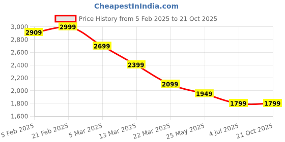 tatacliq.com Calvin Klein Jeans Bright White Cotton Regular Fit T-Shirt calvin klein jeans Price History Graph from 5 Feb 2025 to 21 Oct 2025
