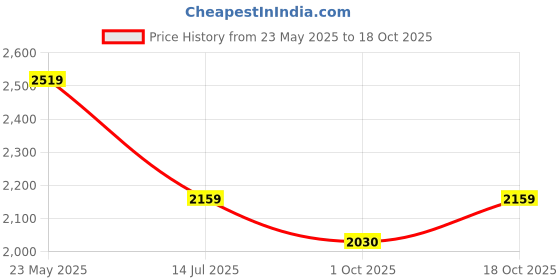 tatacliq.com Calvin Klein Jeans Bright White Cotton Regular Fit T-Shirt calvin klein jeans Price History Graph from 23 May 2025 to 18 Oct 2025