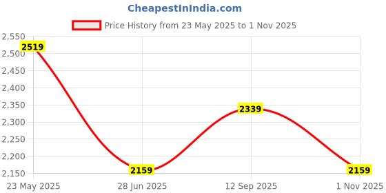 tatacliq.com Calvin Klein Jeans Bright White Cotton Regular Fit T-Shirt calvin klein jeans Price History Graph from 23 May 2025 to 1 Nov 2025