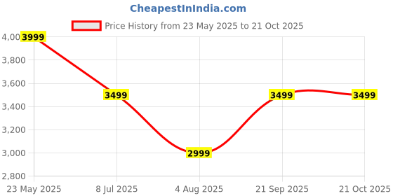 tatacliq.com Calvin Klein Jeans Bright White Cotton Slim Fit Polo T-Shirt calvin klein jeans Price History Graph from 23 May 2025 to 21 Oct 2025