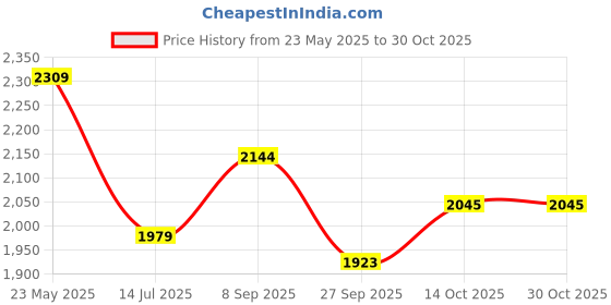 tatacliq.com Calvin Klein Jeans Bright White Cotton Slim Fit T-Shirt calvin klein jeans Price History Graph from 23 May 2025 to 30 Oct 2025