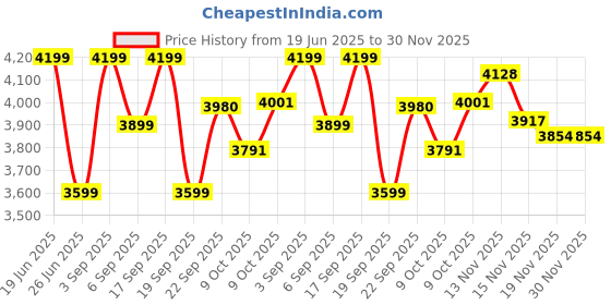 tatacliq.com Calvin Klein Jeans Bright White Logo Regular Fit Sweatshirt calvin klein jeans Price History Graph from 19 Jun 2025 to 30 Nov 2025
