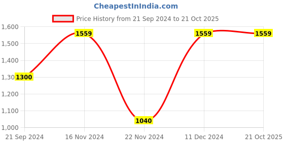 tatacliq.com Calvin Klein Jeans Bright White Regular Fit T-Shirts calvin klein jeans Price History Graph from 21 Sep 2024 to 20 Oct 2025