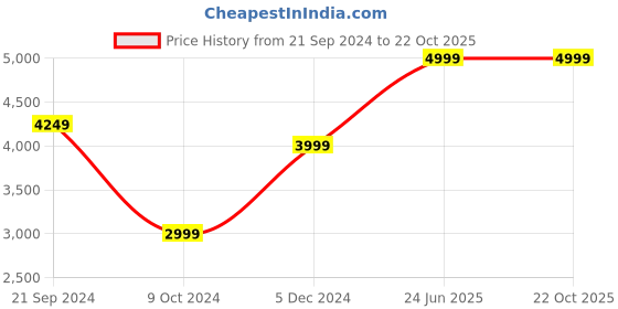 tatacliq.com Calvin Klein Jeans Bright White Slim Fit Polo T-Shirt calvin klein jeans Price History Graph from 21 Sep 2024 to 21 Oct 2025