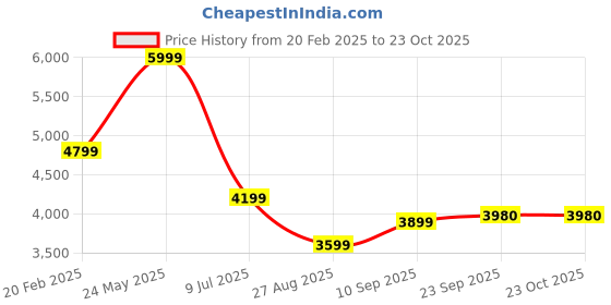 tatacliq.com Calvin Klein Jeans Brindle Cotton Slim Fit Shirt calvin klein jeans Price History Graph from 20 Feb 2025 to 23 Oct 2025
