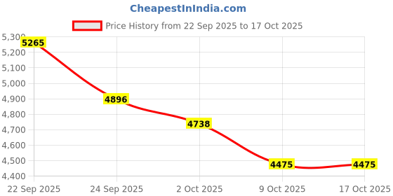 tatacliq.com Calvin Klein Jeans Brown Cotton Regular Fit Sweatshirt calvin klein jeans Price History Graph from 22 Sep 2025 to 16 Oct 2025