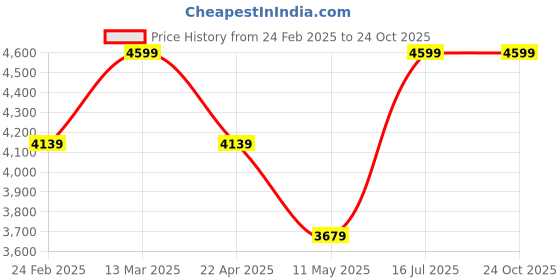 tatacliq.com Calvin Klein Jeans Brown Cotton Regular Fit T-Shirt calvin klein jeans Price History Graph from 24 Feb 2025 to 24 Oct 2025