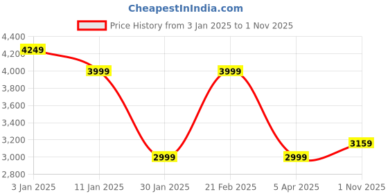 tatacliq.com Calvin Klein Jeans Brown Cotton Regular Fit Texture Polo T-Shirt calvin klein jeans Price History Graph from 3 Jan 2025 to 1 Nov 2025