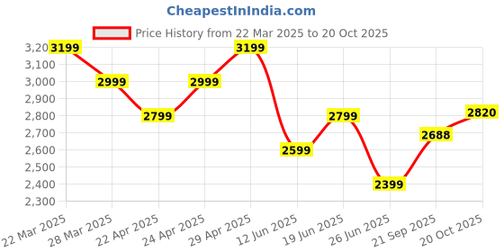 tatacliq.com Calvin Klein Jeans Brown Cotton Relaxed Fit T-Shirt calvin klein jeans Price History Graph from 22 Mar 2025 to 20 Oct 2025