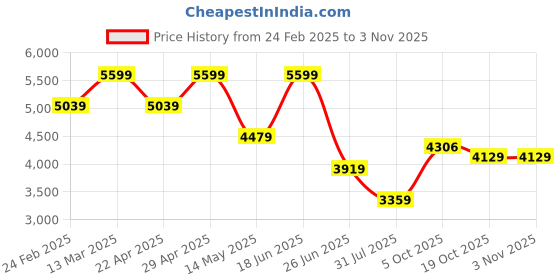 tatacliq.com Calvin Klein Jeans Brown Cotton Slim Fit Polo T-Shirt calvin klein jeans Price History Graph from 24 Feb 2025 to 2 Nov 2025