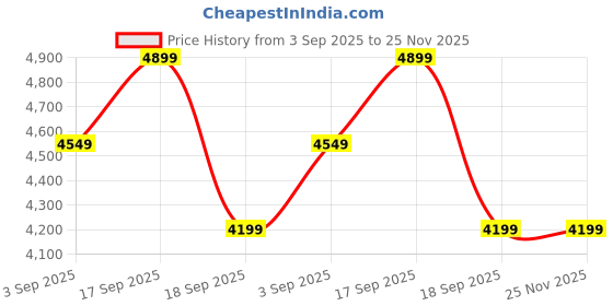 tatacliq.com CALVIN KLEIN JEANS Brown Flared Fit Mid Rise Trouser calvin klein jeans Price History Graph from 3 Sep 2025 to 24 Nov 2025
