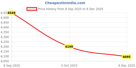 tatacliq.com CALVIN KLEIN JEANS Brown Flared Fit Mid Rise Trouser calvin klein jeans Price History Graph from 8 Sep 2025 to 5 Dec 2025